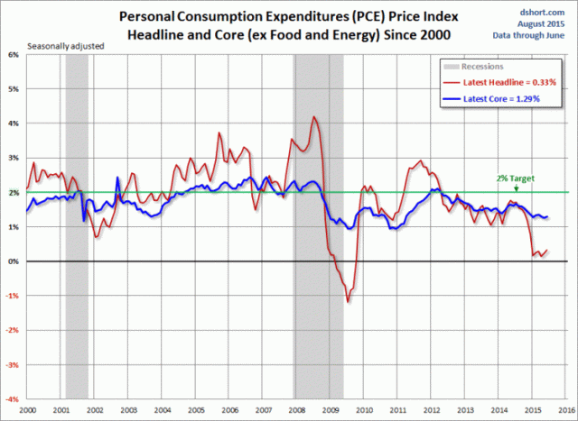 http://www.advisorperspectives.com/dshort/updates/PCE-Price-Index.php