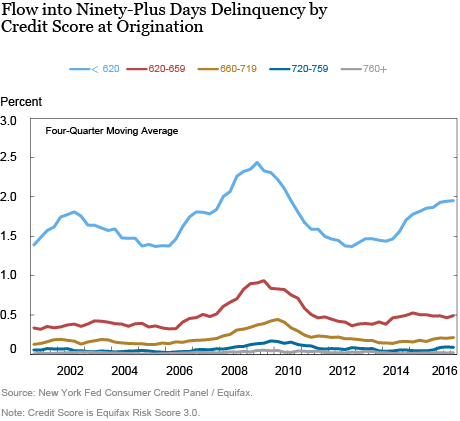 Just Released: Subprime Auto Debt Grows Despite Rising Delinquencies Just Released: Subprime Auto Debt Grows Despite Rising Delinquencies