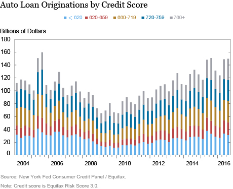 Just Released: Subprime Auto Debt Grows Despite Rising Delinquencies Just Released: Subprime Auto Debt Grows Despite Rising Delinquencies
