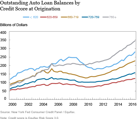 Just Released: Subprime Auto Debt Grows Despite Rising Delinquencies Just Released: Subprime Auto Debt Grows Despite Rising Delinquencies